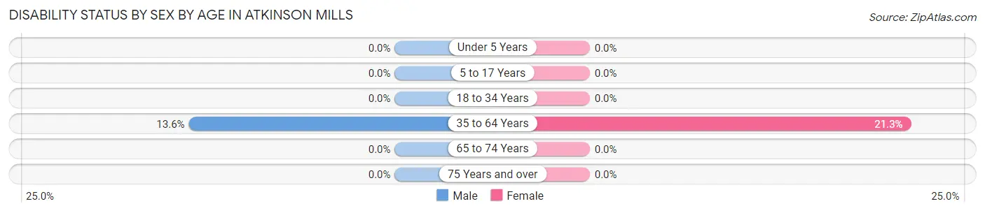 Disability Status by Sex by Age in Atkinson Mills