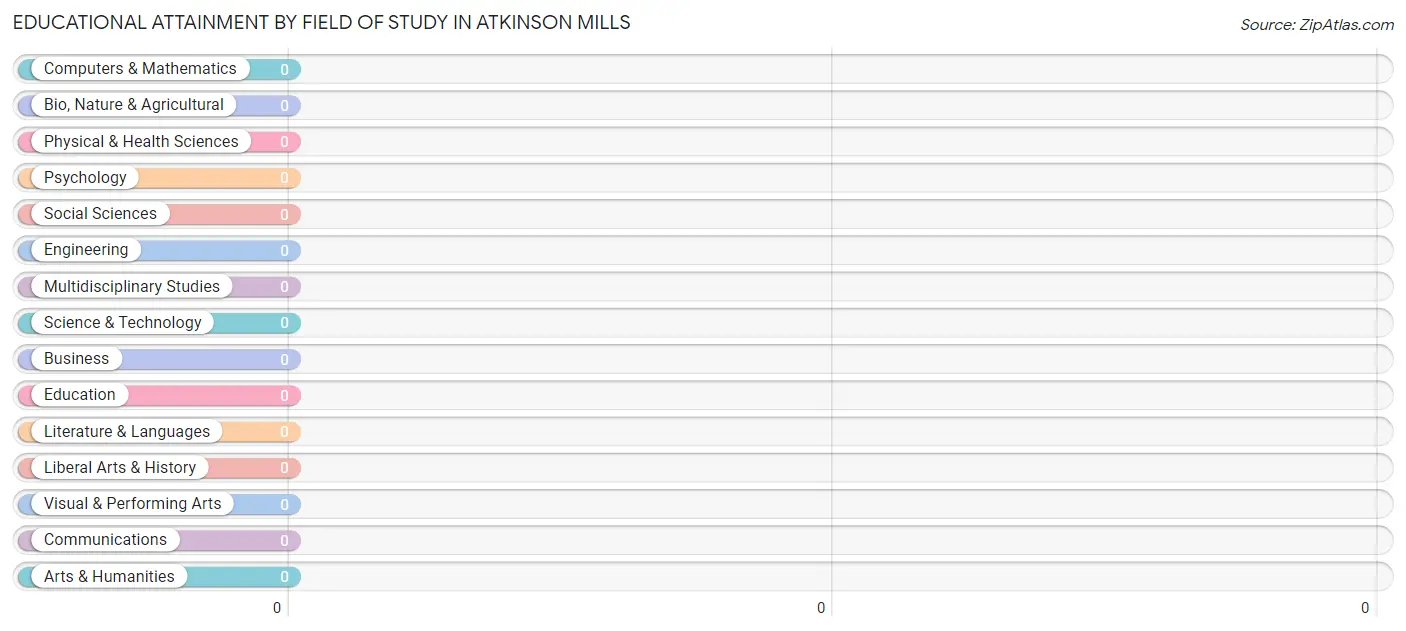 Educational Attainment by Field of Study in Atkinson Mills