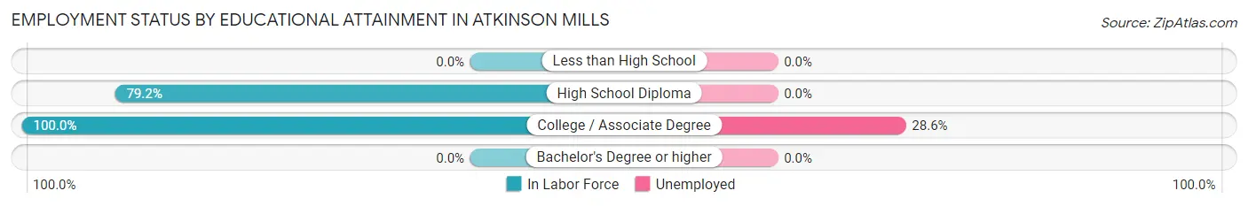 Employment Status by Educational Attainment in Atkinson Mills