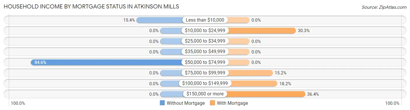 Household Income by Mortgage Status in Atkinson Mills