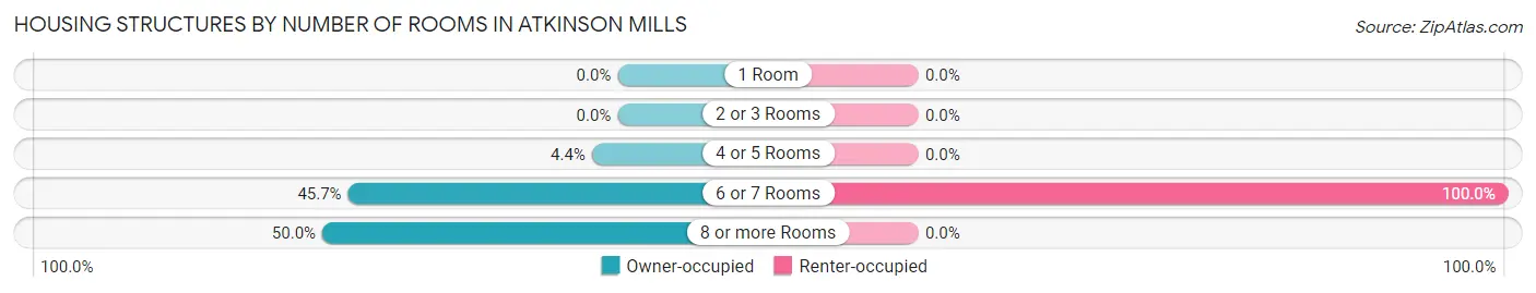 Housing Structures by Number of Rooms in Atkinson Mills
