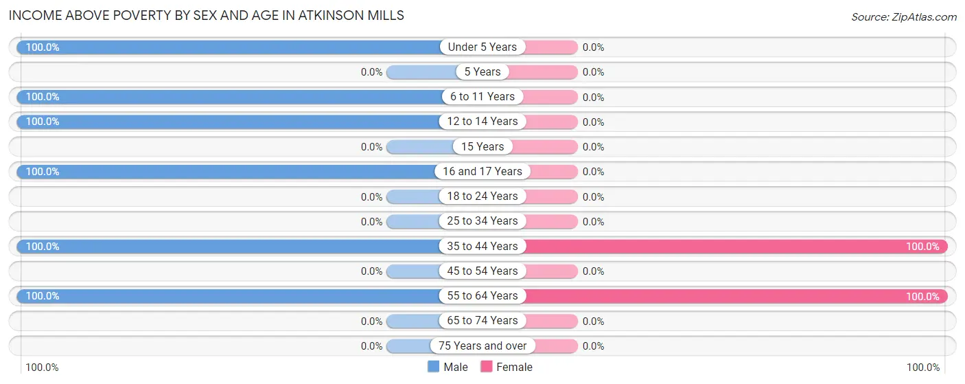 Income Above Poverty by Sex and Age in Atkinson Mills