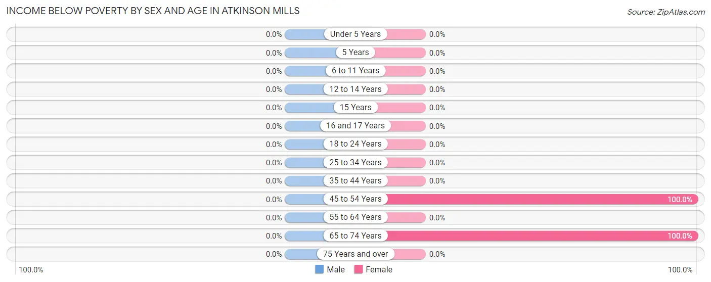 Income Below Poverty by Sex and Age in Atkinson Mills