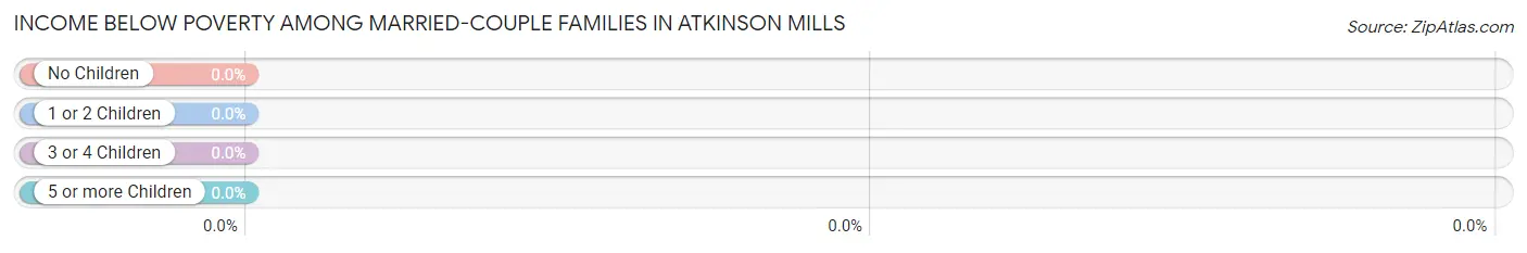 Income Below Poverty Among Married-Couple Families in Atkinson Mills
