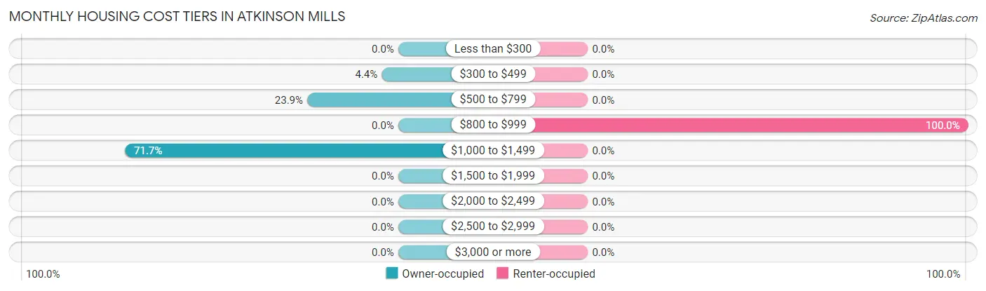 Monthly Housing Cost Tiers in Atkinson Mills