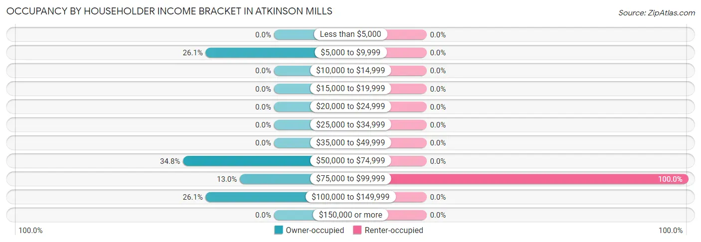 Occupancy by Householder Income Bracket in Atkinson Mills