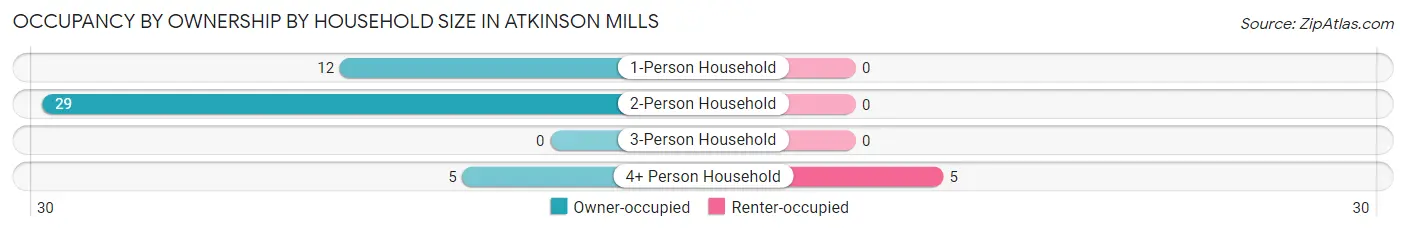 Occupancy by Ownership by Household Size in Atkinson Mills