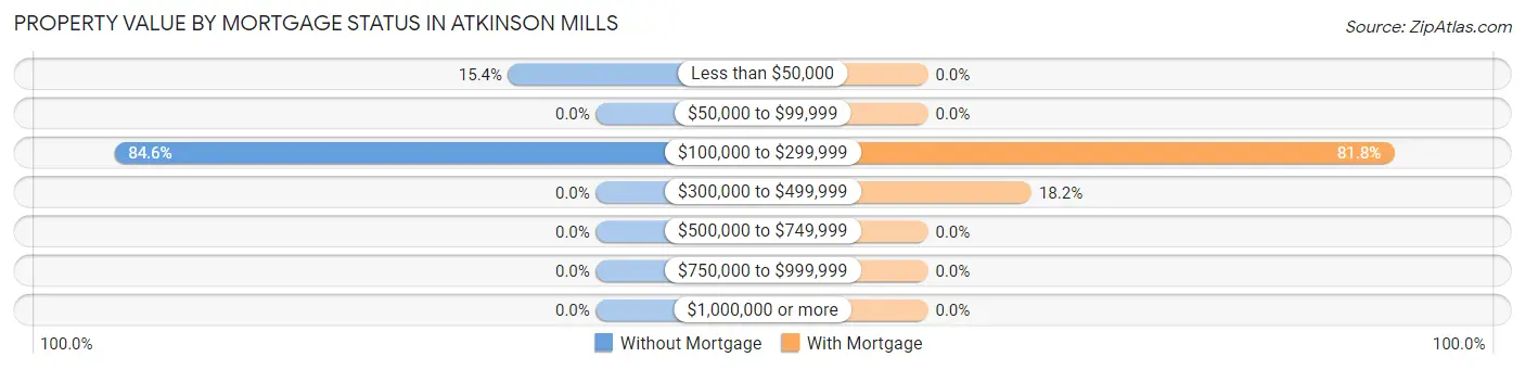 Property Value by Mortgage Status in Atkinson Mills