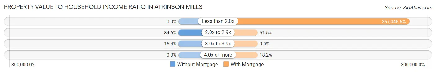 Property Value to Household Income Ratio in Atkinson Mills