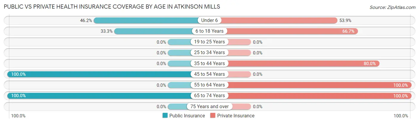 Public vs Private Health Insurance Coverage by Age in Atkinson Mills