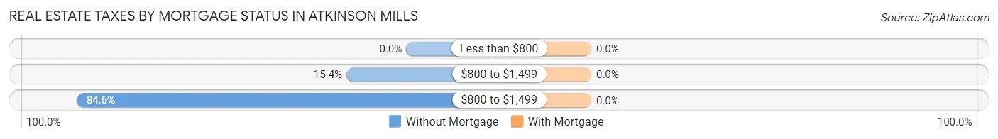 Real Estate Taxes by Mortgage Status in Atkinson Mills