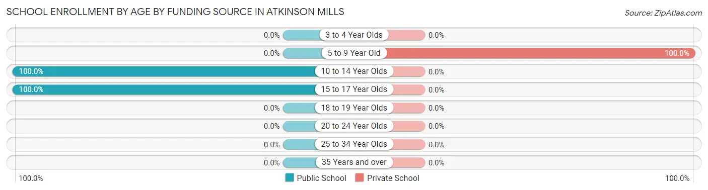 School Enrollment by Age by Funding Source in Atkinson Mills