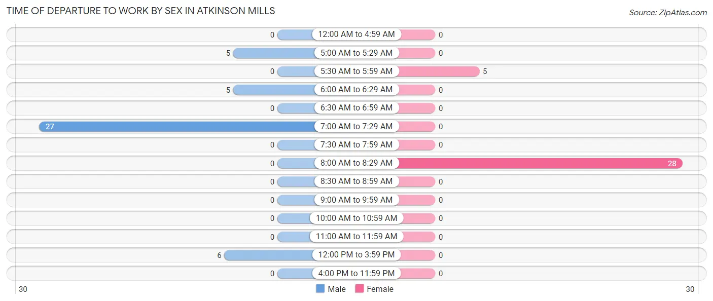 Time of Departure to Work by Sex in Atkinson Mills