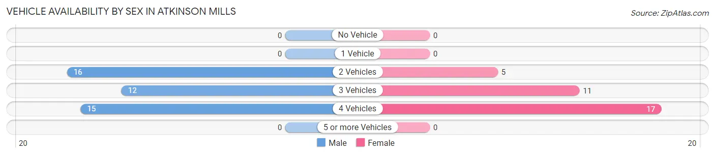 Vehicle Availability by Sex in Atkinson Mills