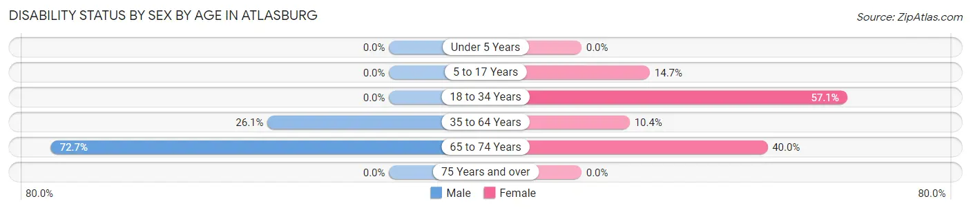 Disability Status by Sex by Age in Atlasburg