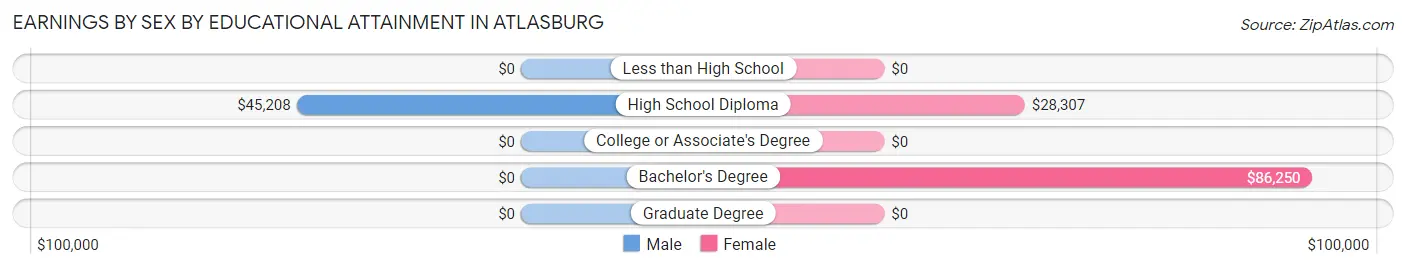 Earnings by Sex by Educational Attainment in Atlasburg