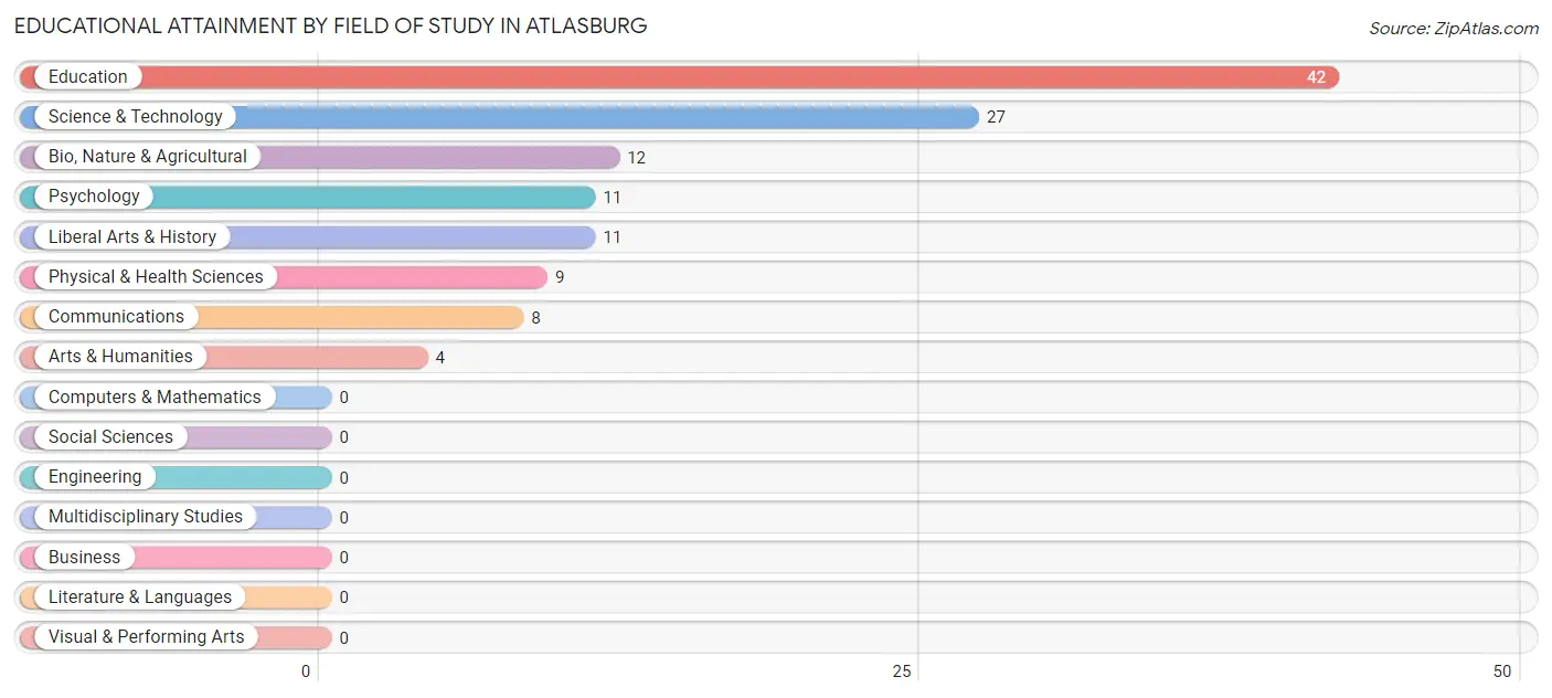 Educational Attainment by Field of Study in Atlasburg
