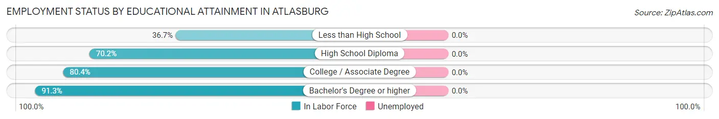 Employment Status by Educational Attainment in Atlasburg