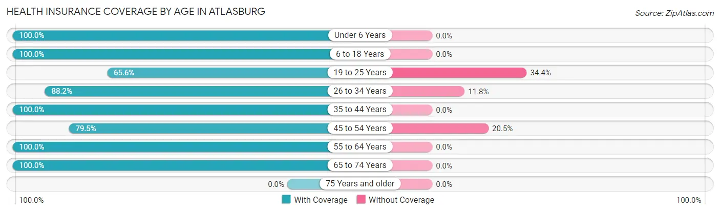 Health Insurance Coverage by Age in Atlasburg