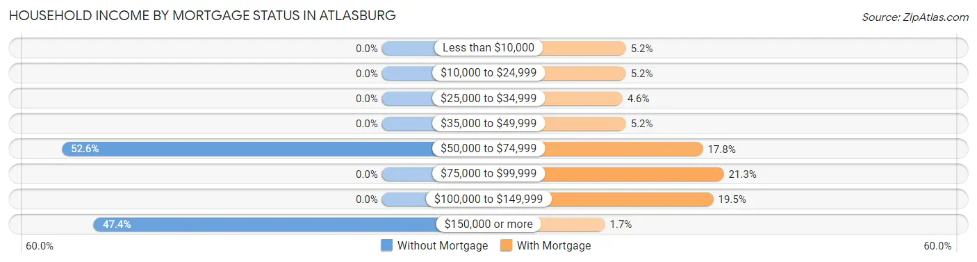 Household Income by Mortgage Status in Atlasburg