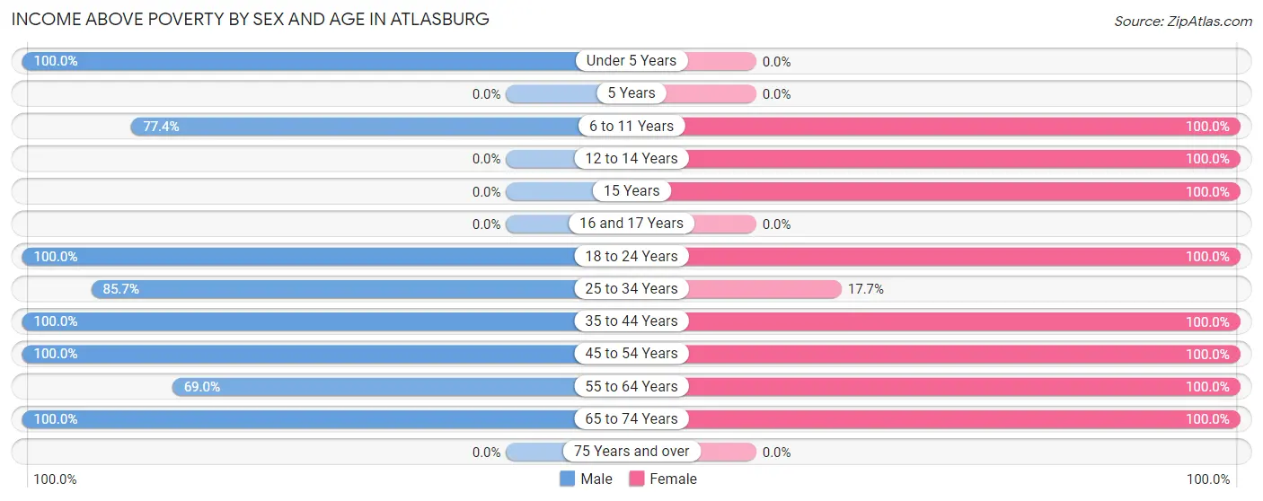 Income Above Poverty by Sex and Age in Atlasburg