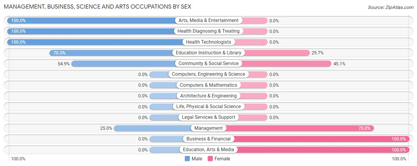 Management, Business, Science and Arts Occupations by Sex in Atlasburg