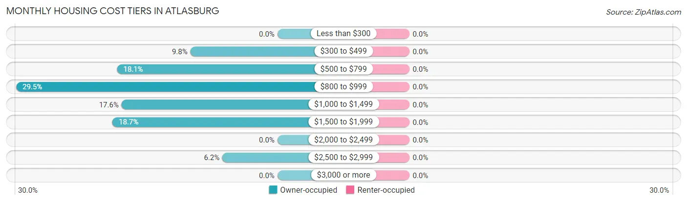 Monthly Housing Cost Tiers in Atlasburg