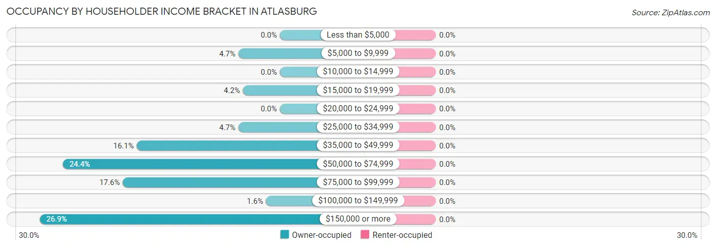 Occupancy by Householder Income Bracket in Atlasburg