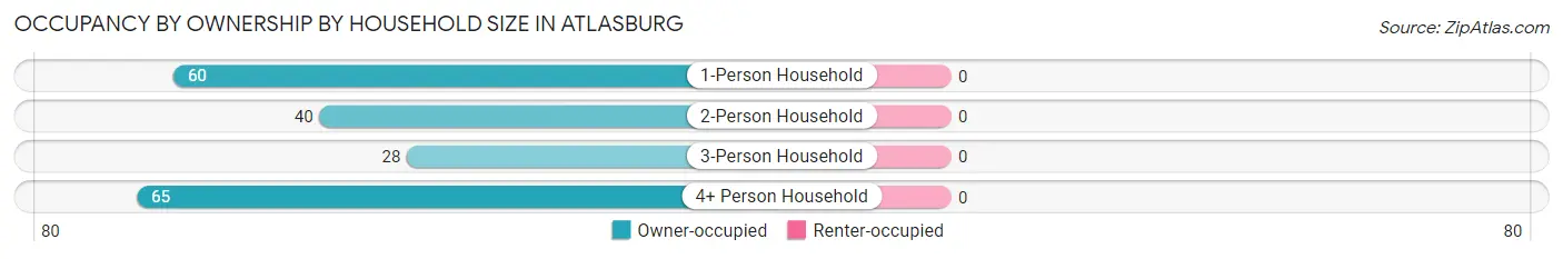 Occupancy by Ownership by Household Size in Atlasburg