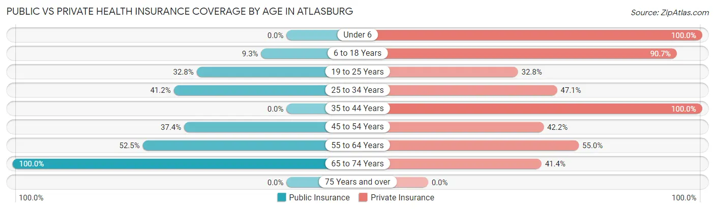 Public vs Private Health Insurance Coverage by Age in Atlasburg