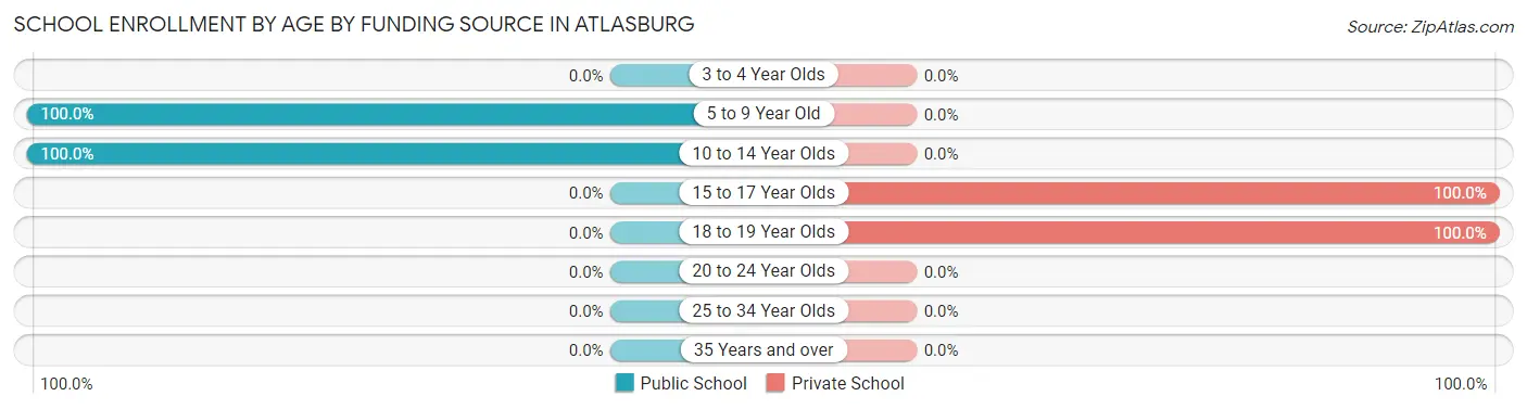 School Enrollment by Age by Funding Source in Atlasburg