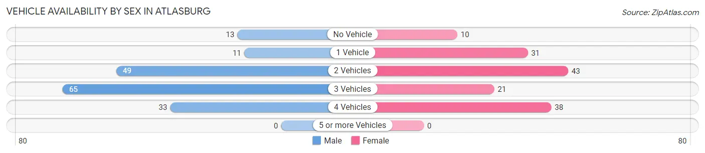 Vehicle Availability by Sex in Atlasburg