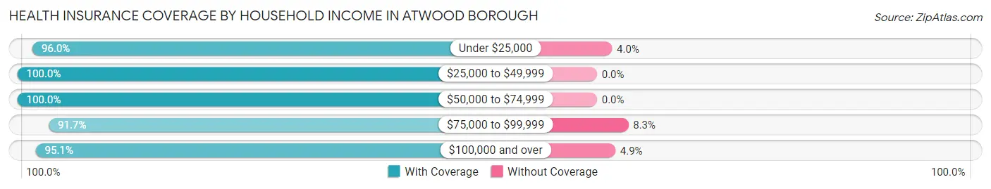Health Insurance Coverage by Household Income in Atwood borough