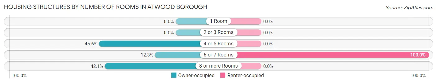 Housing Structures by Number of Rooms in Atwood borough