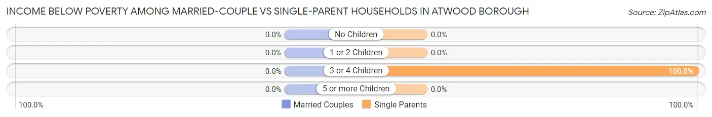 Income Below Poverty Among Married-Couple vs Single-Parent Households in Atwood borough
