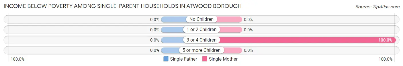 Income Below Poverty Among Single-Parent Households in Atwood borough