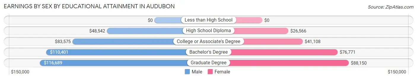 Earnings by Sex by Educational Attainment in Audubon