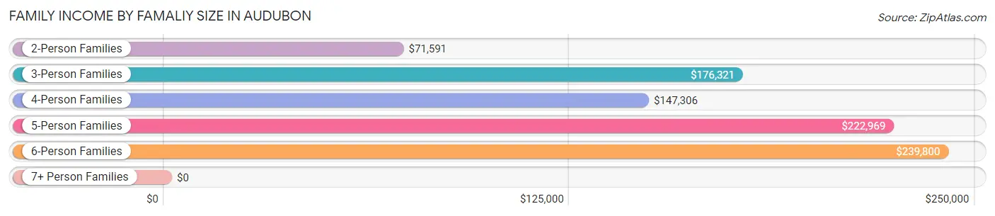 Family Income by Famaliy Size in Audubon