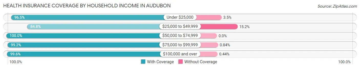 Health Insurance Coverage by Household Income in Audubon
