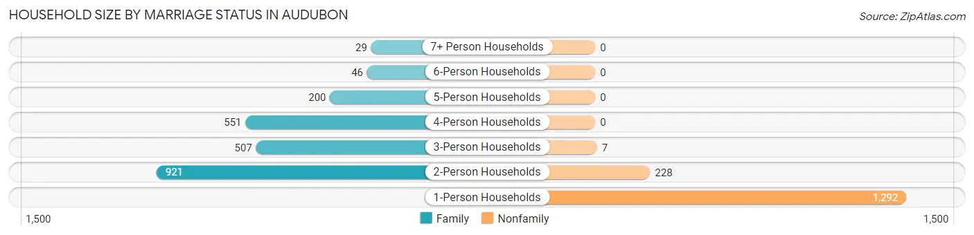 Household Size by Marriage Status in Audubon