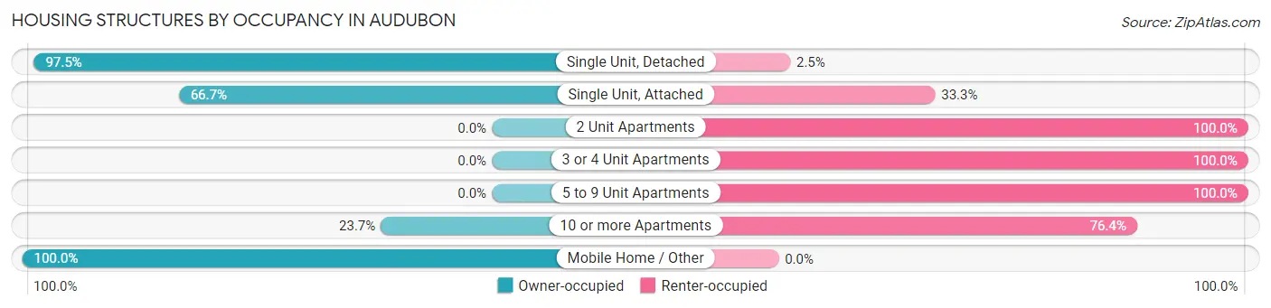 Housing Structures by Occupancy in Audubon