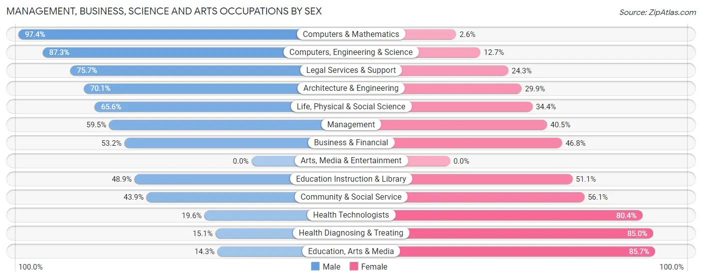 Management, Business, Science and Arts Occupations by Sex in Audubon