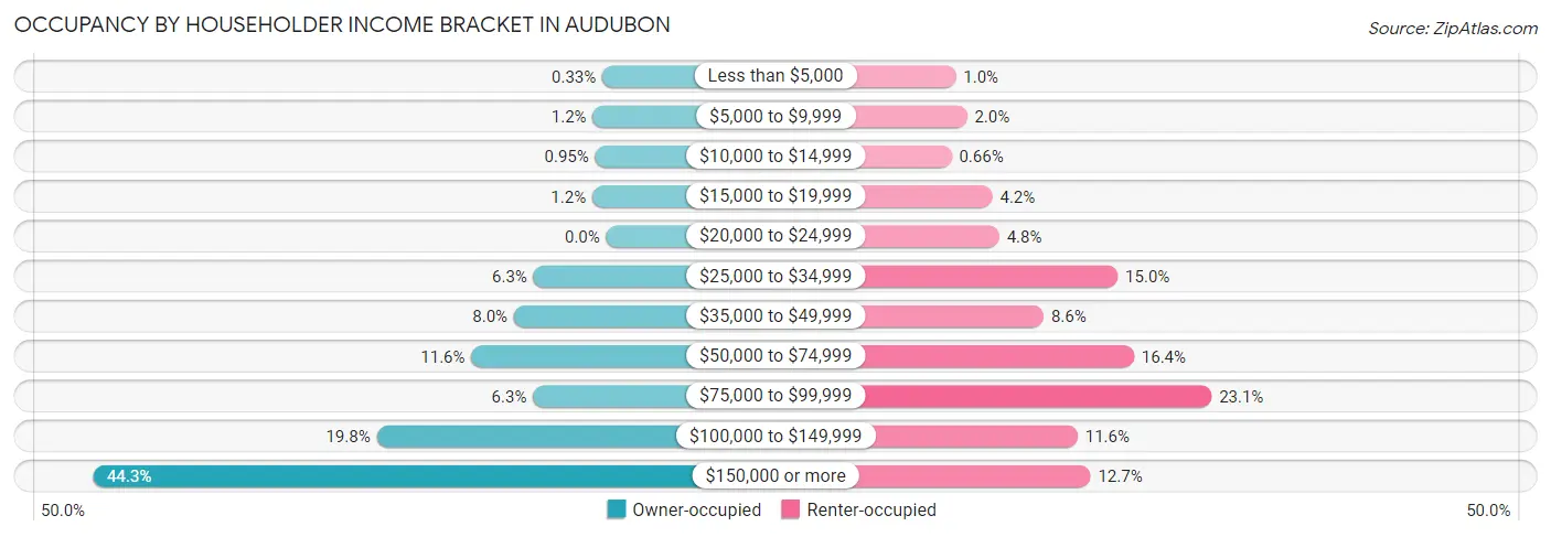 Occupancy by Householder Income Bracket in Audubon