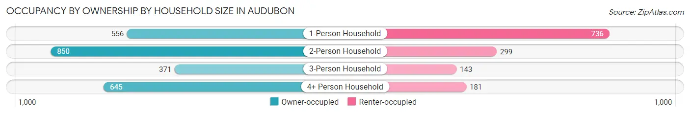 Occupancy by Ownership by Household Size in Audubon