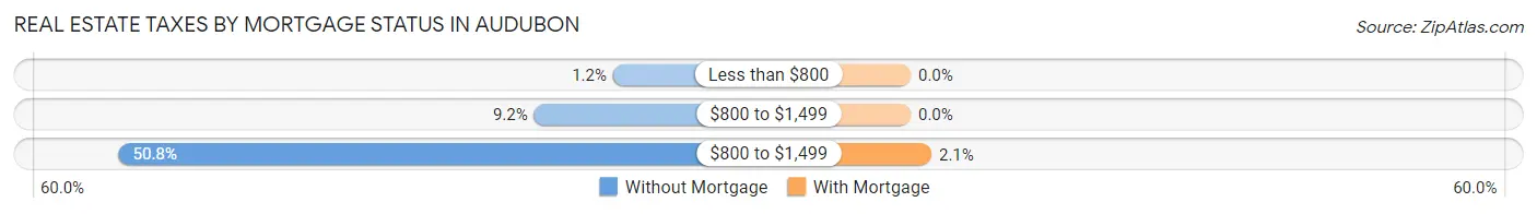 Real Estate Taxes by Mortgage Status in Audubon