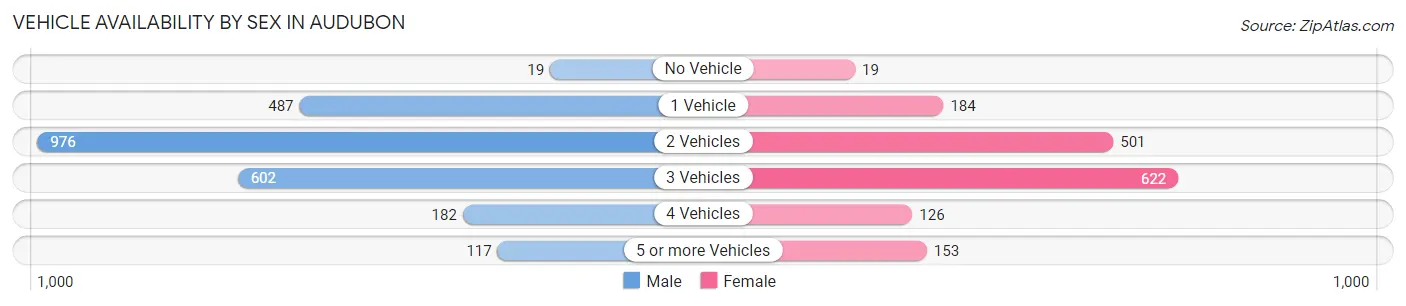 Vehicle Availability by Sex in Audubon