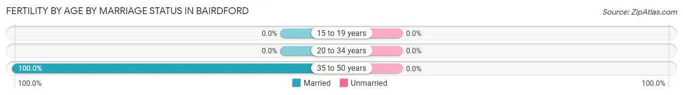 Female Fertility by Age by Marriage Status in Bairdford