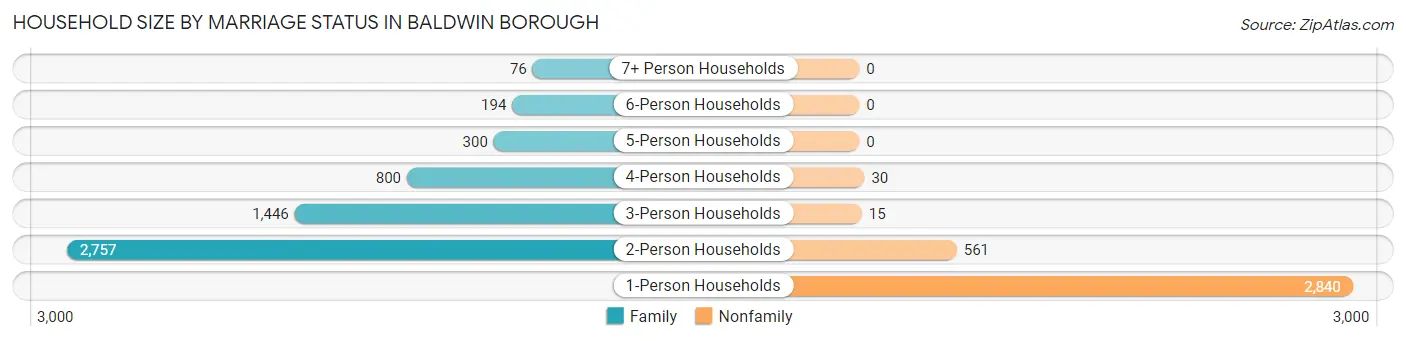 Household Size by Marriage Status in Baldwin borough