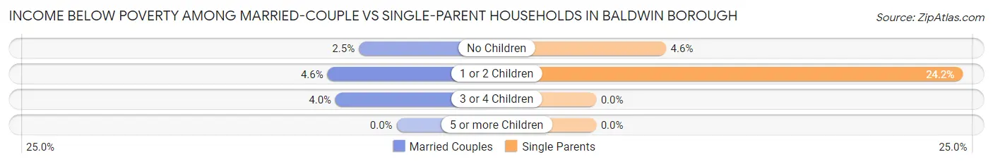 Income Below Poverty Among Married-Couple vs Single-Parent Households in Baldwin borough