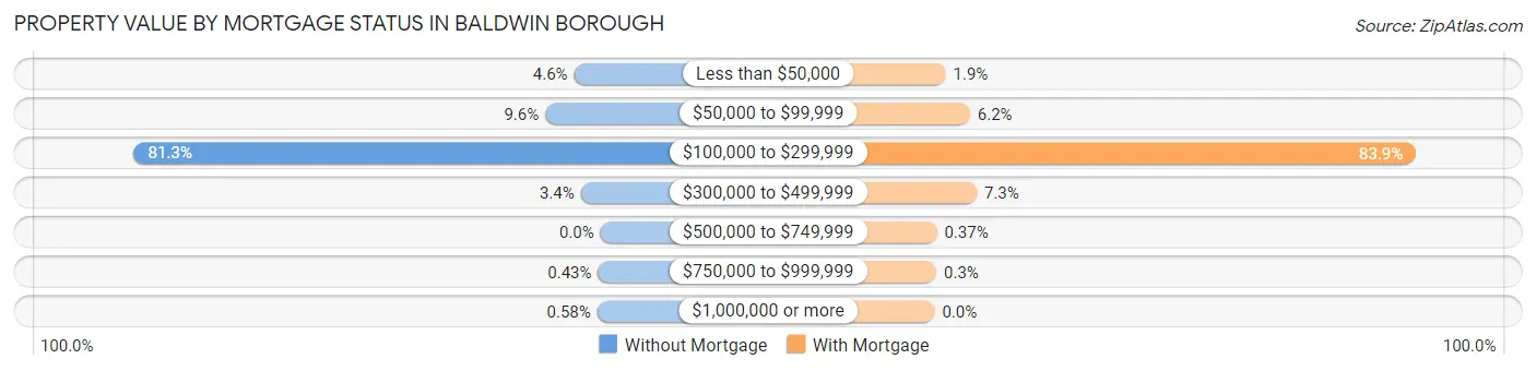 Property Value by Mortgage Status in Baldwin borough